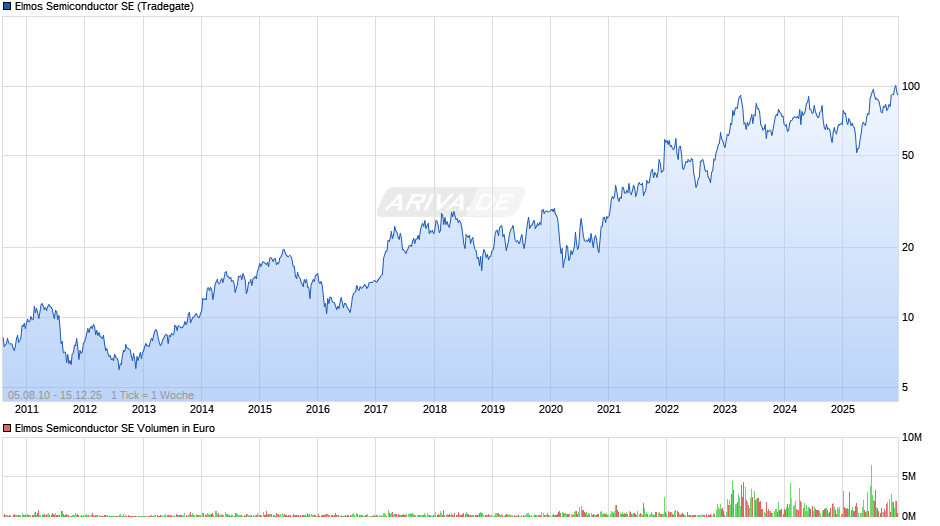 Elmos Semiconductor Chart