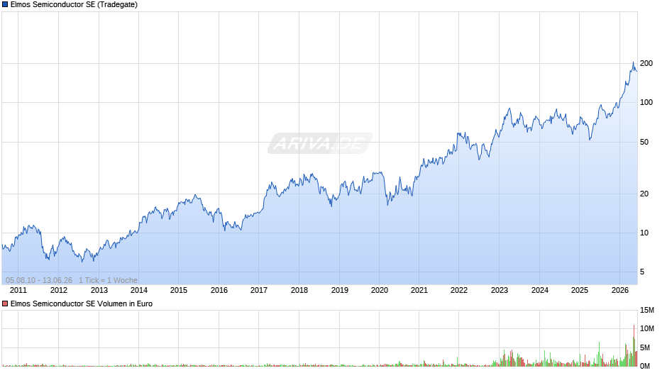 Elmos Semiconductor Chart