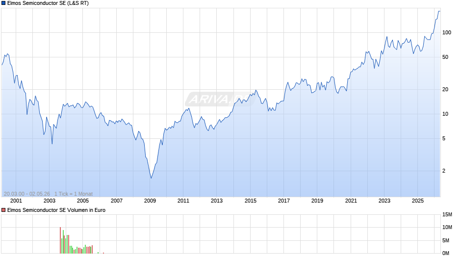 Elmos Semiconductor Chart