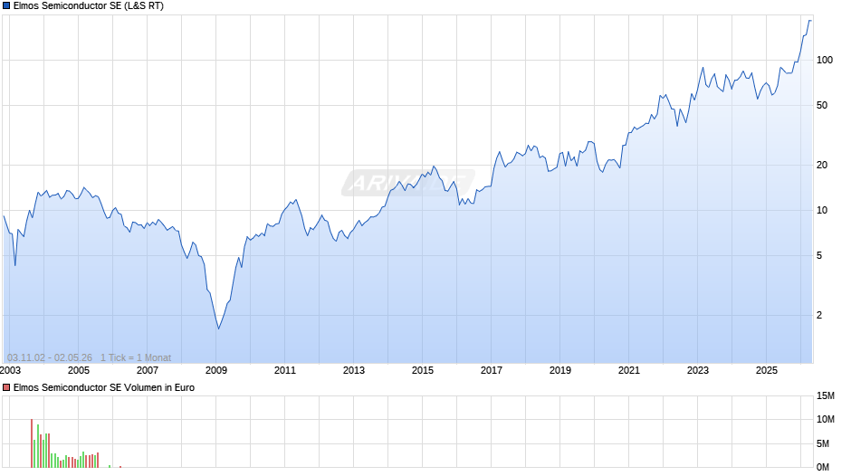 Elmos Semiconductor Chart