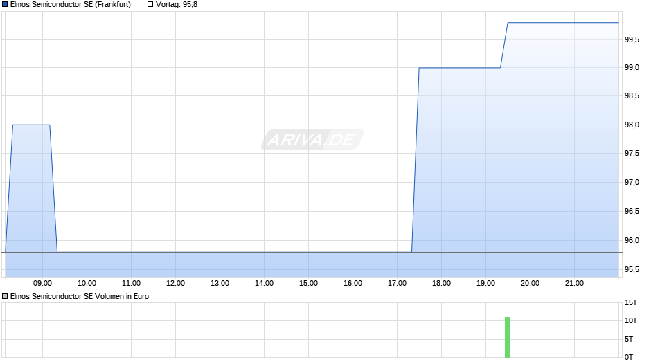Elmos Semiconductor Chart