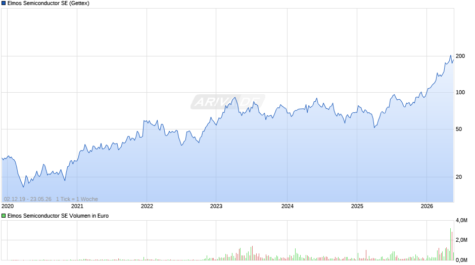 Elmos Semiconductor Chart