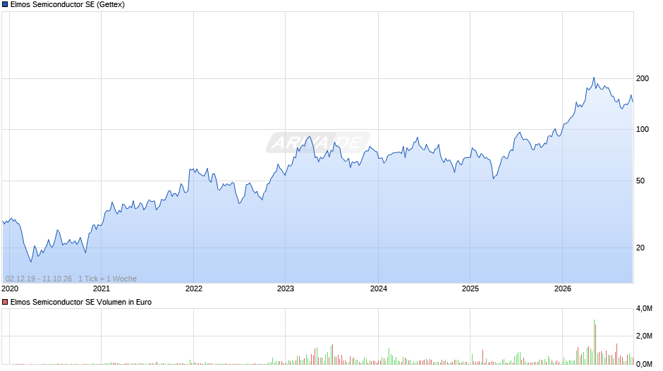 Elmos Semiconductor Chart