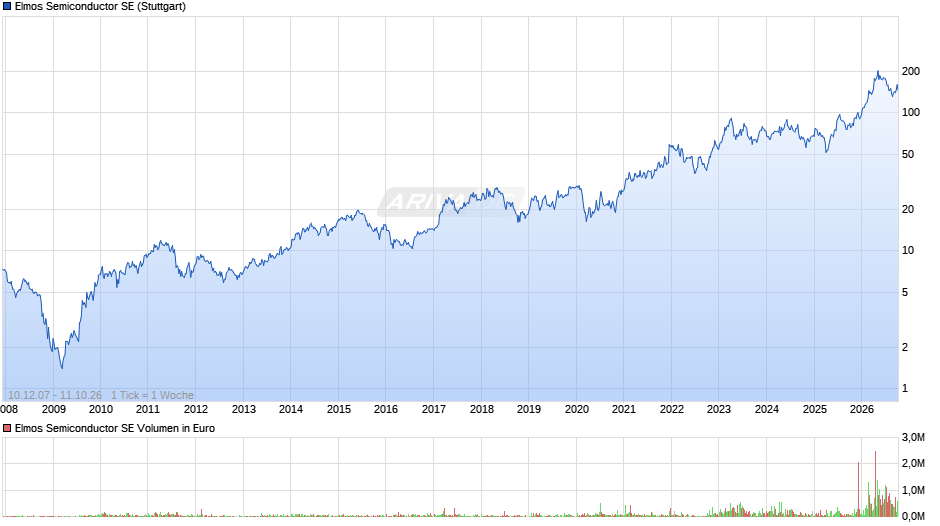 Elmos Semiconductor Chart