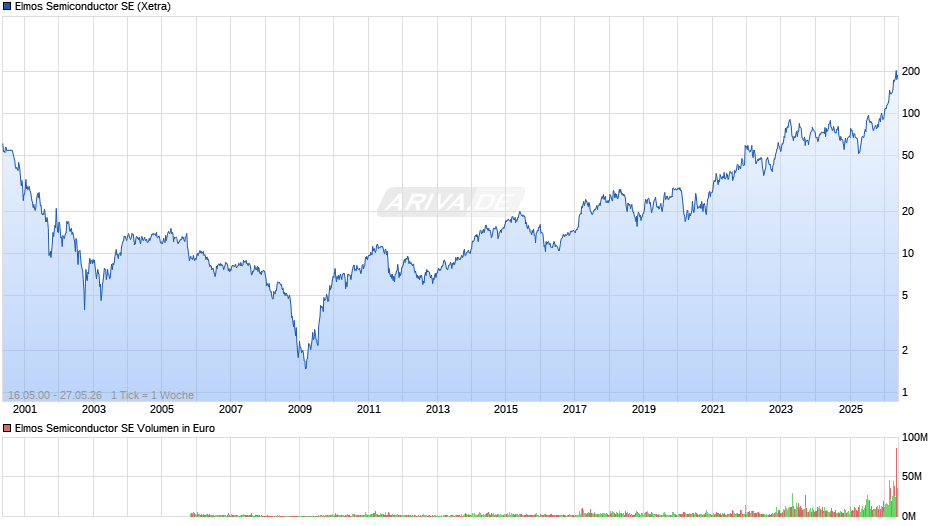 Elmos Semiconductor Chart