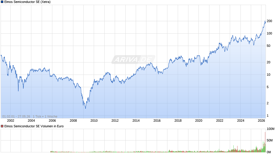 Elmos Semiconductor Chart
