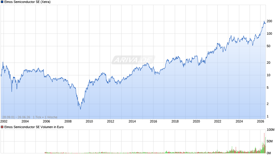Elmos Semiconductor Chart