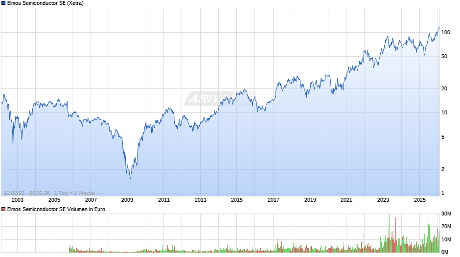 Elmos Semiconductor Chart