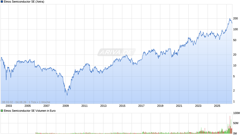 Elmos Semiconductor Chart