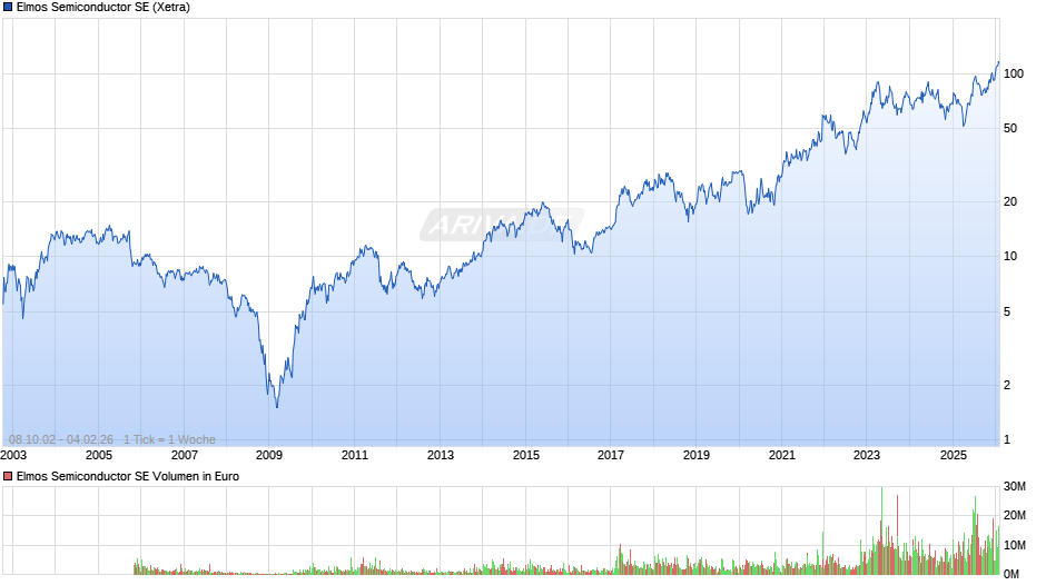 Elmos Semiconductor Chart