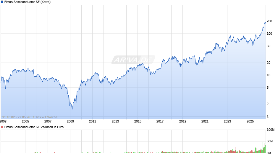 Elmos Semiconductor Chart
