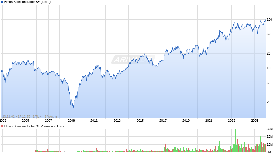 Elmos Semiconductor Chart