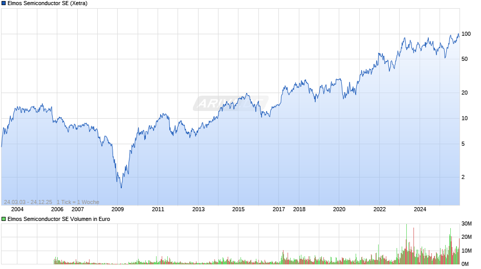 Elmos Semiconductor Chart
