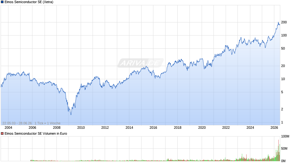 Elmos Semiconductor Chart
