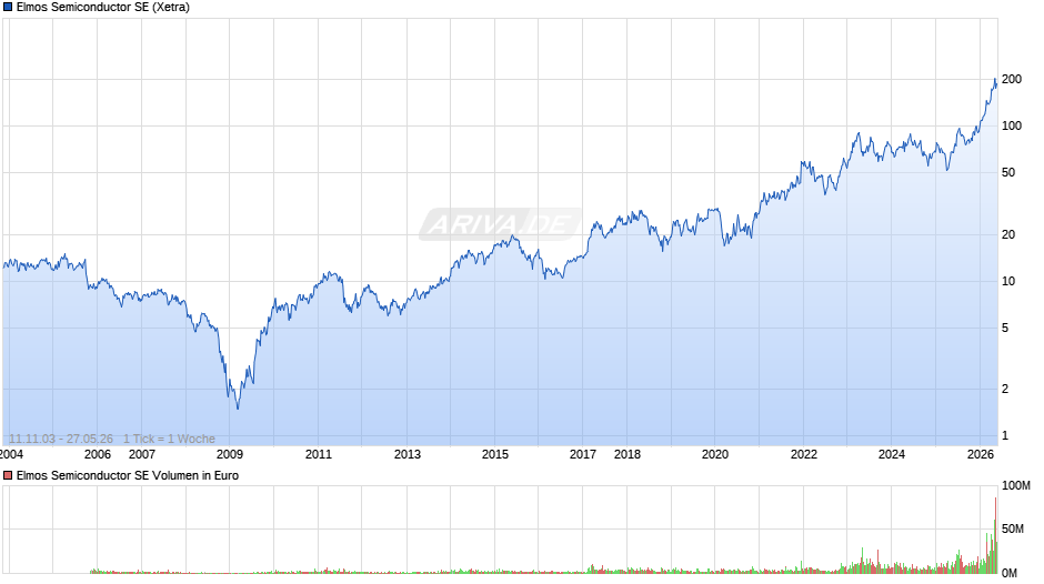 Elmos Semiconductor Chart