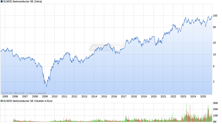 ELMOS Semiconductor Chart