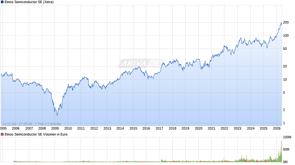 Elmos Semiconductor Chart