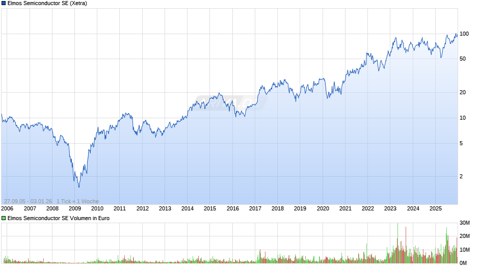 Elmos Semiconductor Chart