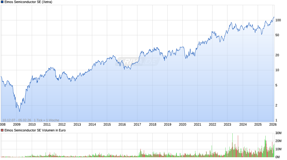 Elmos Semiconductor Chart