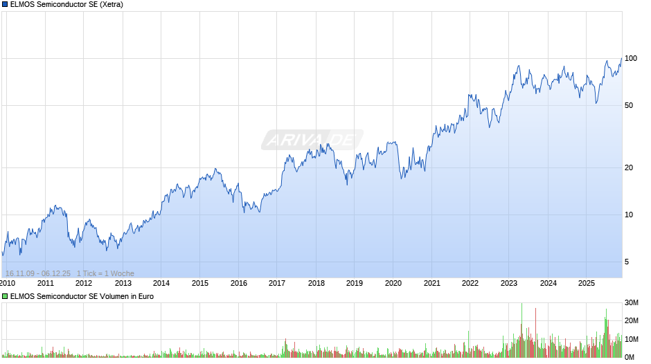 ELMOS Semiconductor Chart