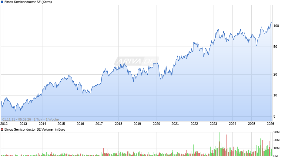 Elmos Semiconductor Chart