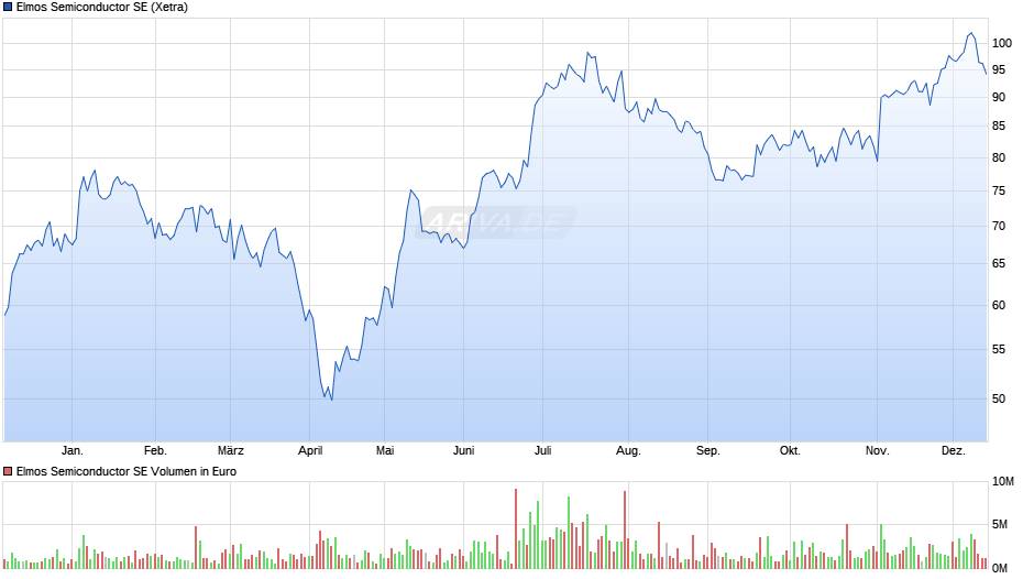 Elmos Semiconductor Chart