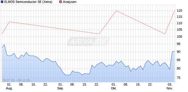 ELMOS Semiconductor SE Aktie
