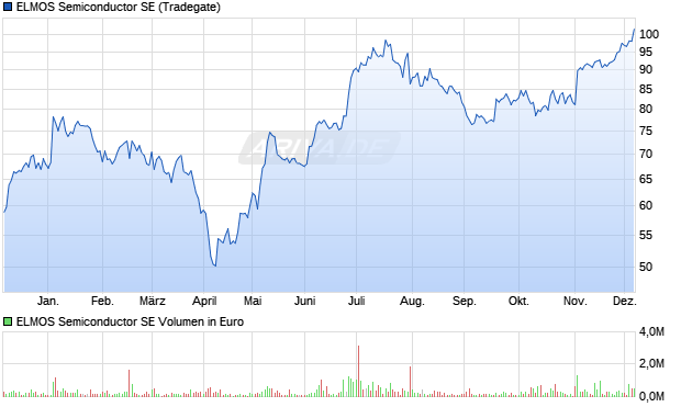 ELMOS Semiconductor Aktie Chart