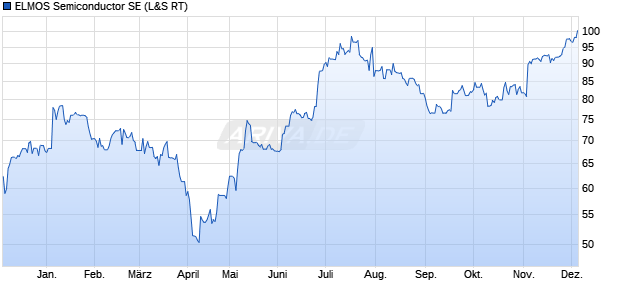 ELMOS Semiconductor Aktie Chart