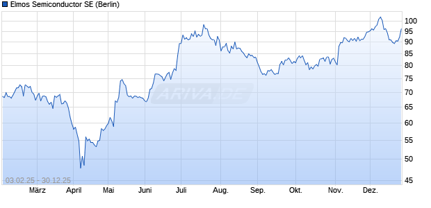Elmos Semiconductor Aktie Chart