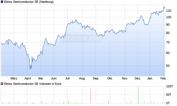 Elmos Semiconductor Aktie Chart