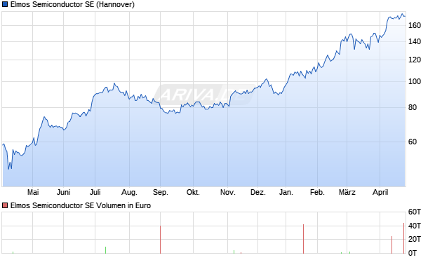 Elmos Semiconductor Aktie Chart