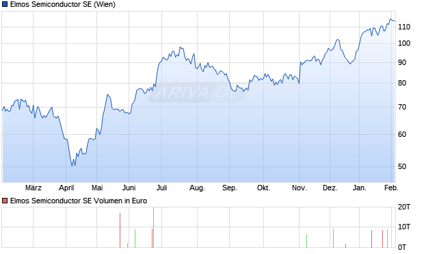 Elmos Semiconductor Aktie Chart
