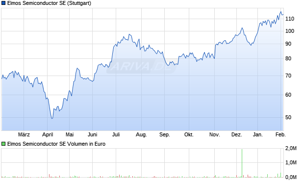 Elmos Semiconductor Aktie Chart