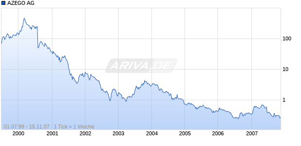 AZEGO AG Chart