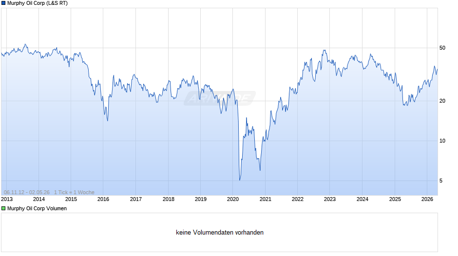 Murphy Oil Chart
