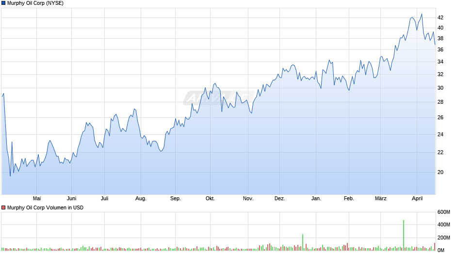 Murphy Oil Chart