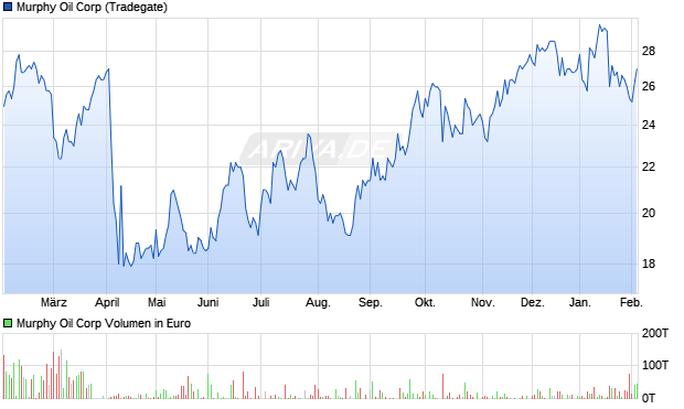 Murphy Oil Aktie Chart