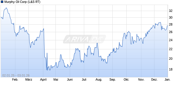 Murphy Oil Aktie Chart