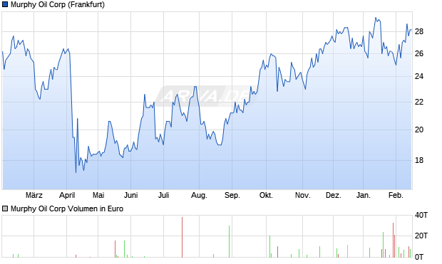Murphy Oil Aktie Chart