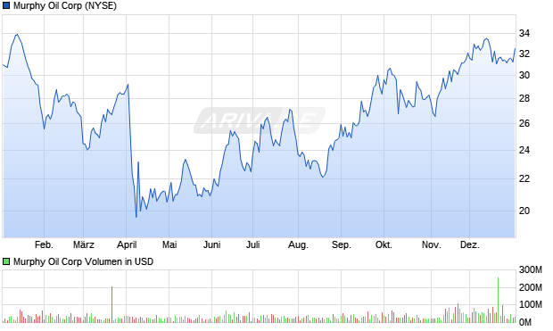 Murphy Oil Aktie Chart