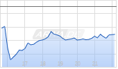 Murphy Oil Corp Chart