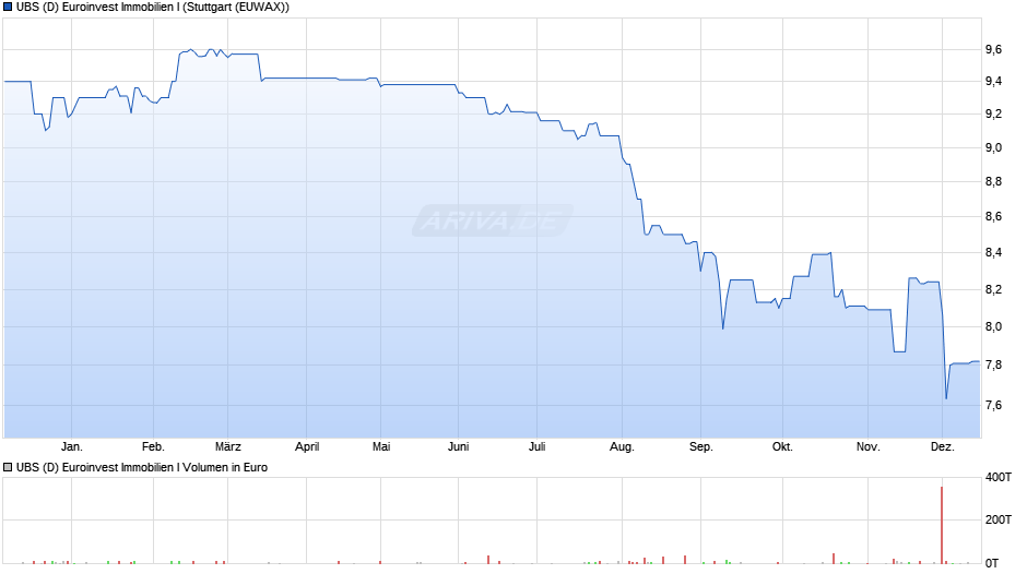 UBS (D) Euroinvest Immobilien I Chart