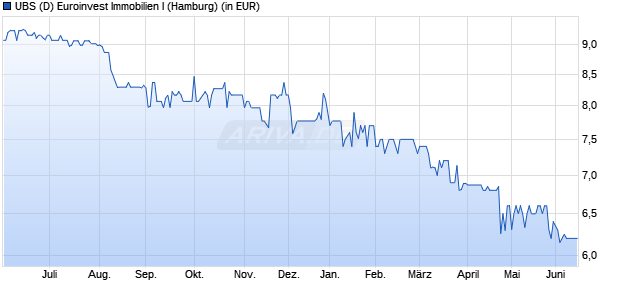 Performance des UBS (D) Euroinvest Immobilien I (WKN 977261, ISIN DE0009772616)