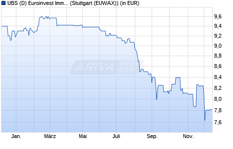 Performance des UBS (D) Euroinvest Immobilien I (WKN 977261, ISIN DE0009772616)