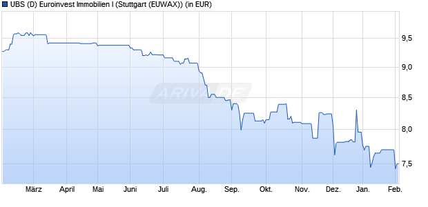 Performance des UBS (D) Euroinvest Immobilien I (WKN 977261, ISIN DE0009772616)
