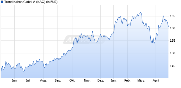 Performance des Trend Kairos Global A (WKN 976739, ISIN DE0009767392)
