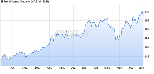 Performance des Trend Kairos Global A (WKN 976739, ISIN DE0009767392)