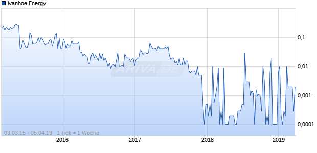 Ivanhoe Energy Chart