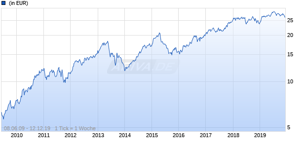 Templeton Thailand Fund A(acc)USD Chart